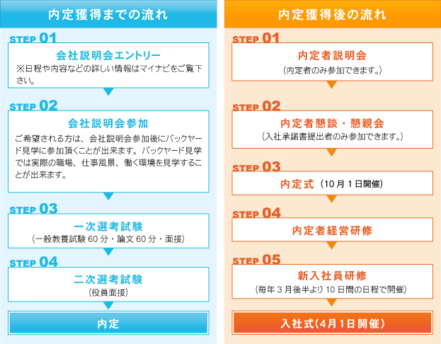 採用スケジュール